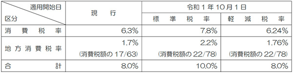 消費税率及び地方消費税率