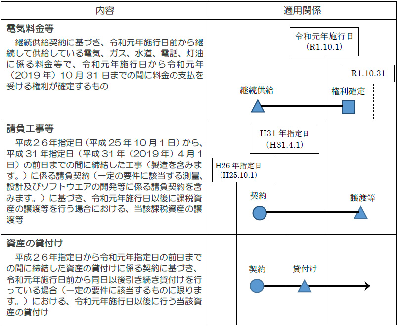 経過措置の具体例