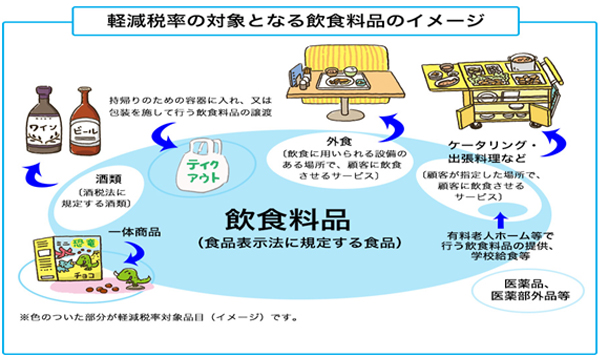 軽減税率の対象となる飲食料品のイメージ