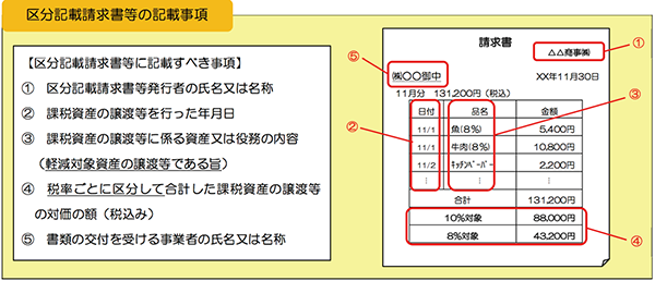 区分記載請求等の記載事項